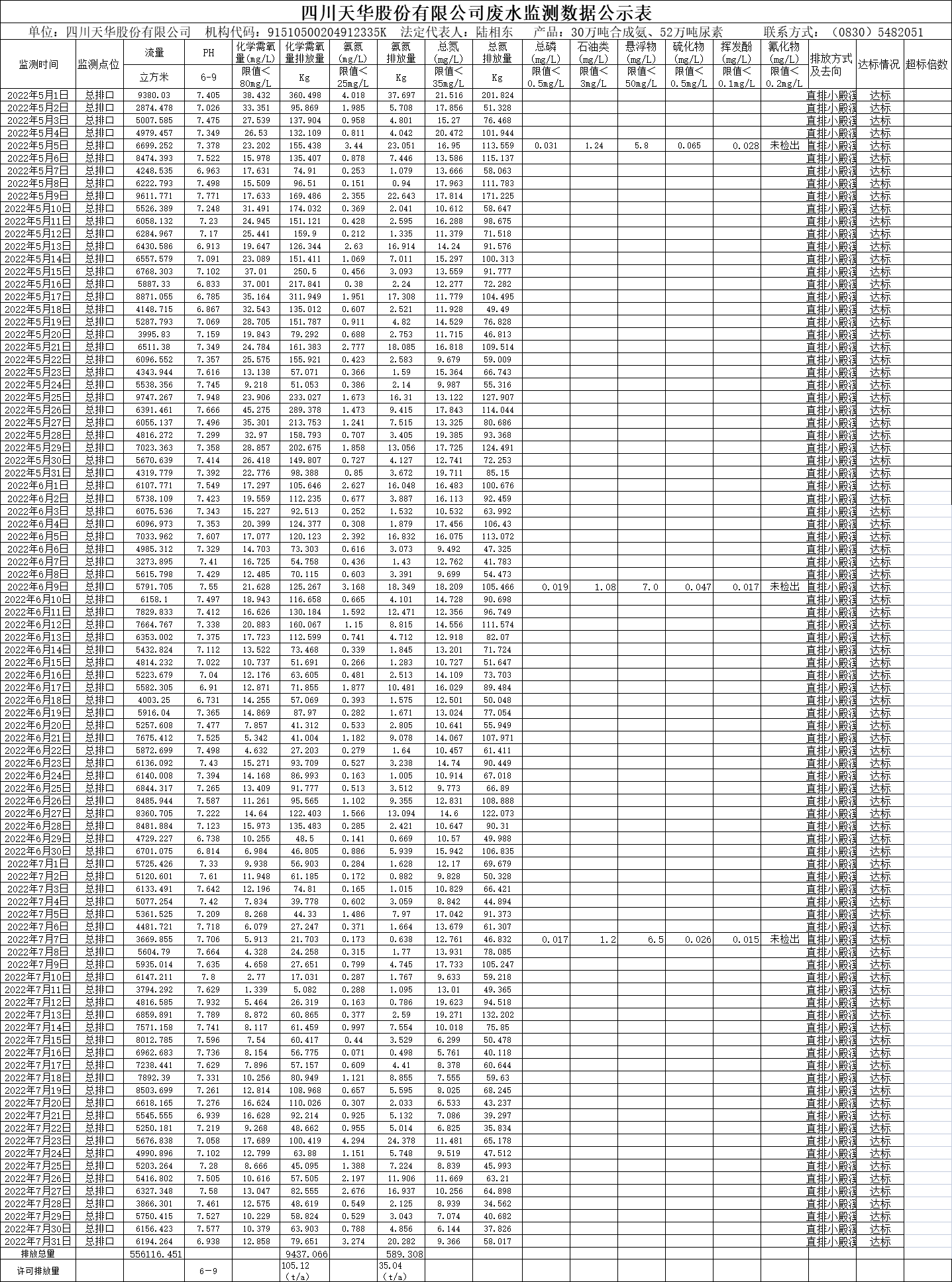 四川天華股份有限公司2022年5月、6月、7月廢水監測數據.png