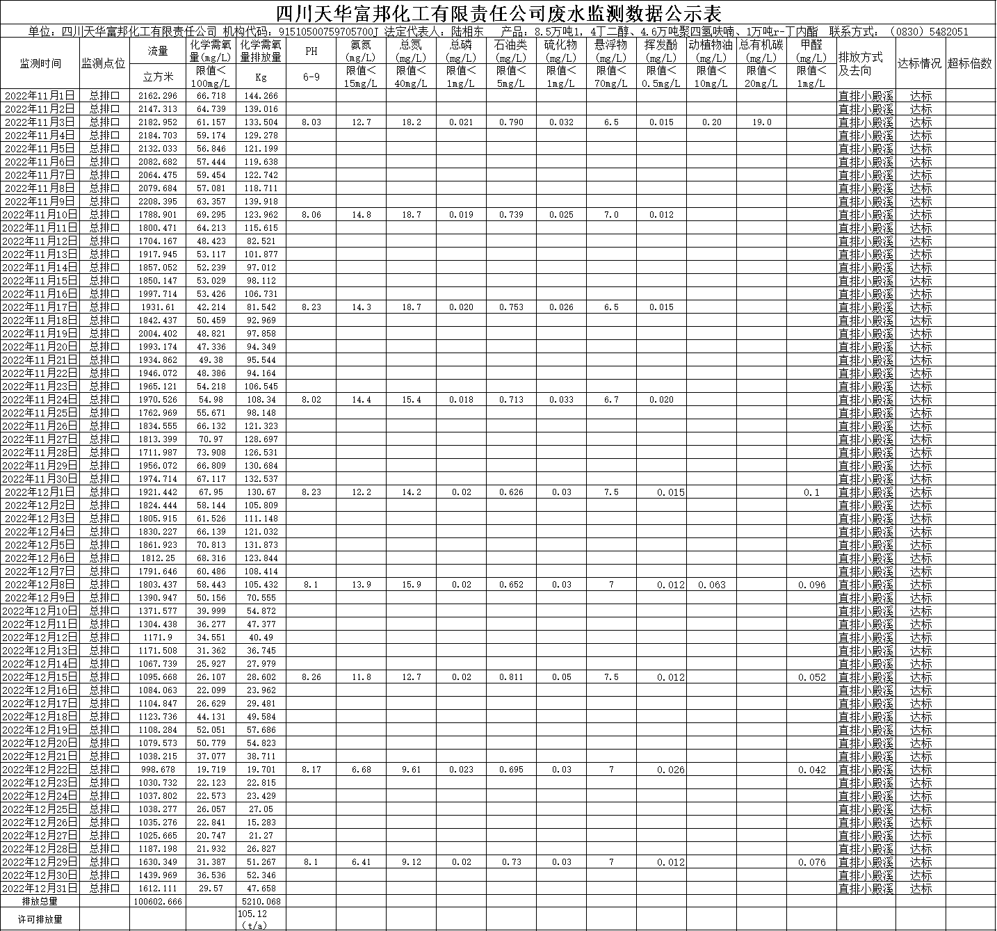 富邦2022年11月12月廢水監測數據.png