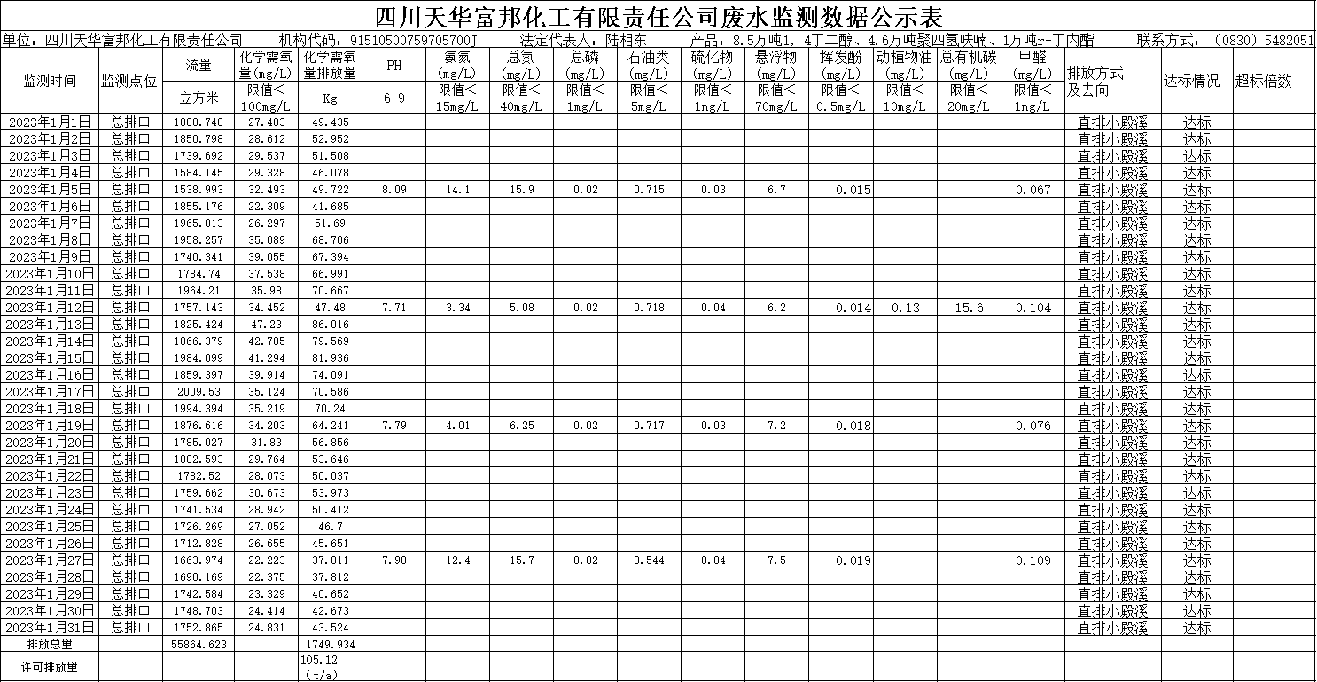 富邦2023年1月廢水監測數據.png