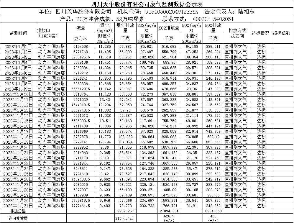 天華2023年1月廢氣監測數據.png