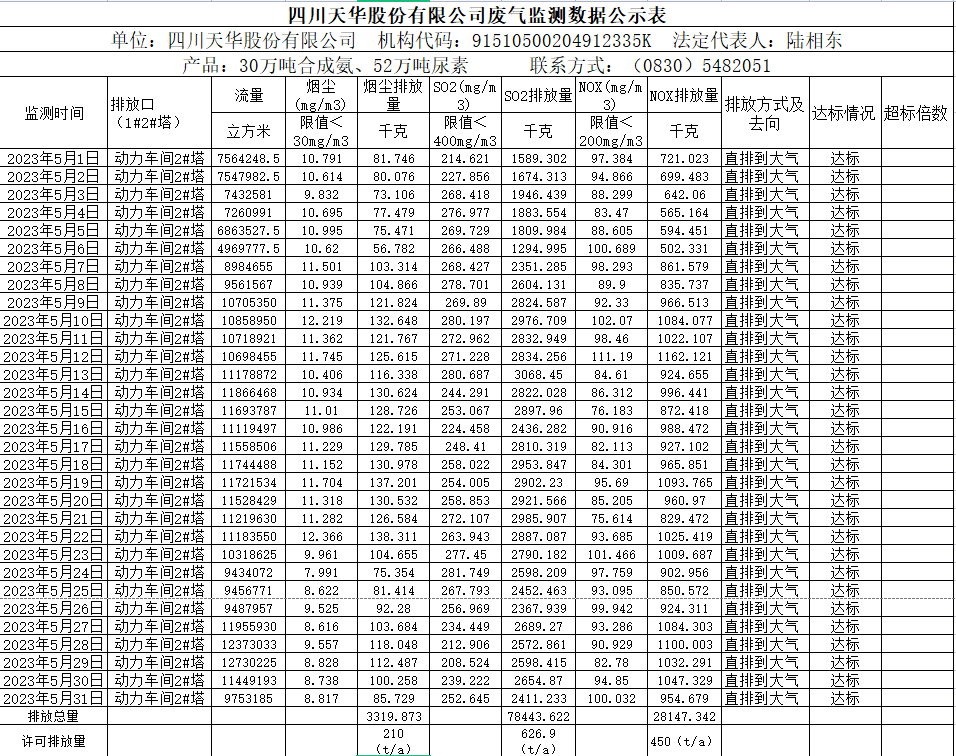 四川天華股份有限公司5月廢氣監測數據公示表.png