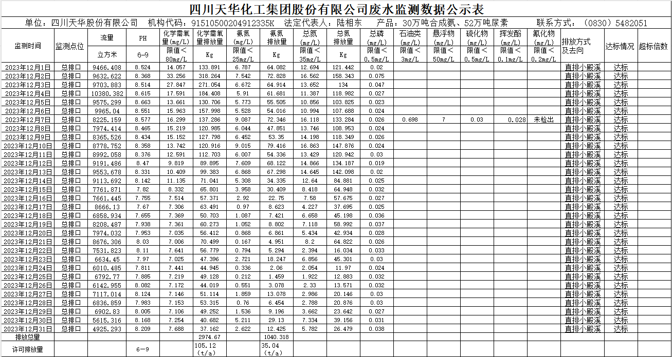 四川天華化工集團股份有限公司2023年12月廢水監測數據公示表.png