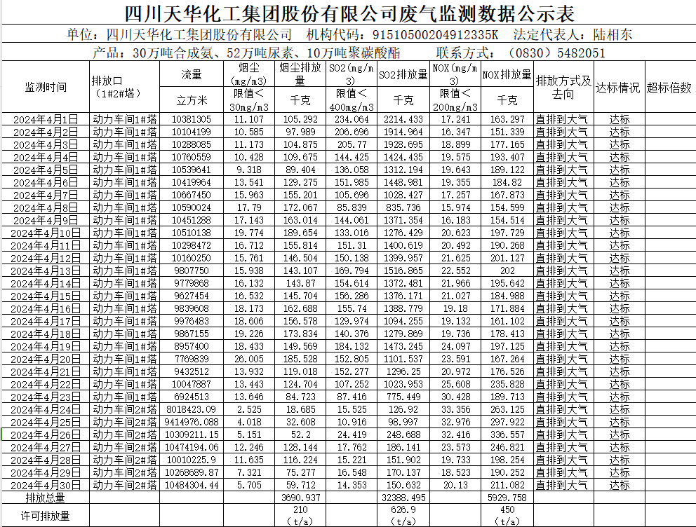 四川天華化工集團股份有限公司2024年4月廢氣監測數據公示表.png