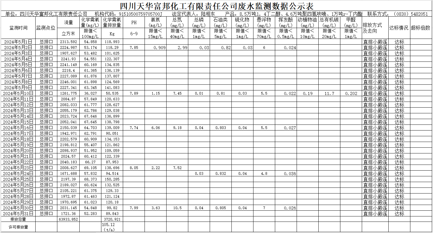 四川天華富邦化工有限責任公司2024年5月廢水監測數據公示表.png