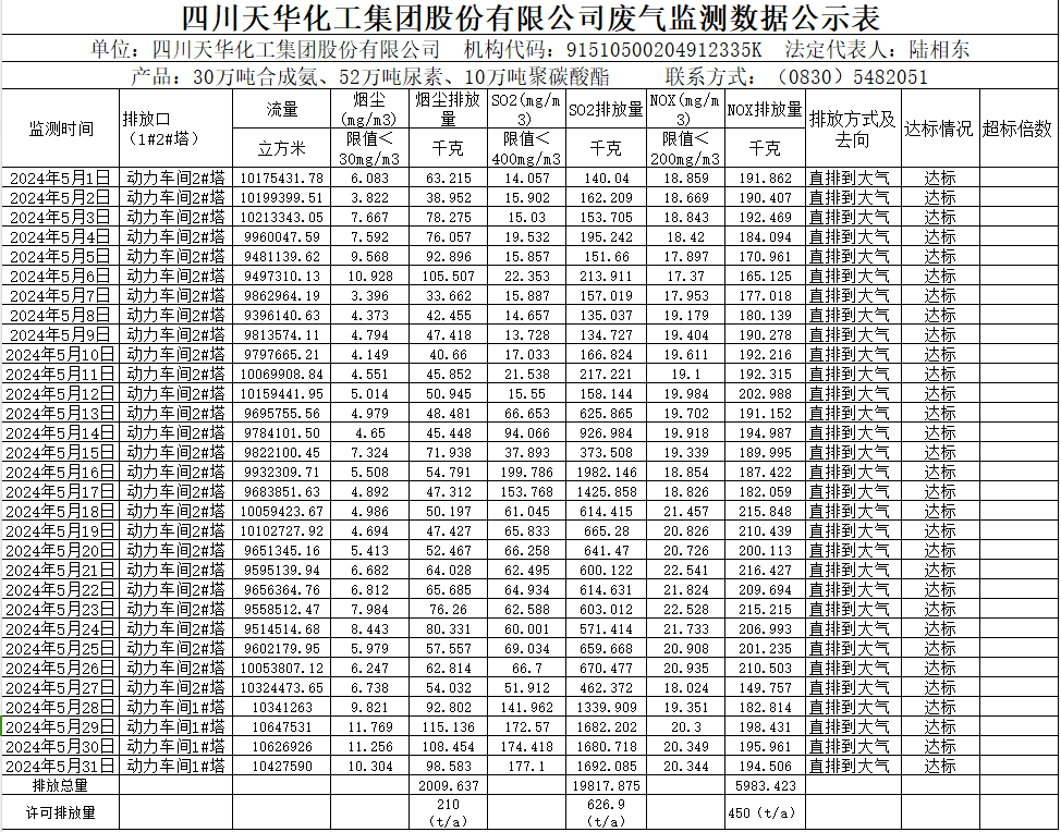 四川天華化工集團股份有限公司2024年5月廢氣監測數據公示表.png