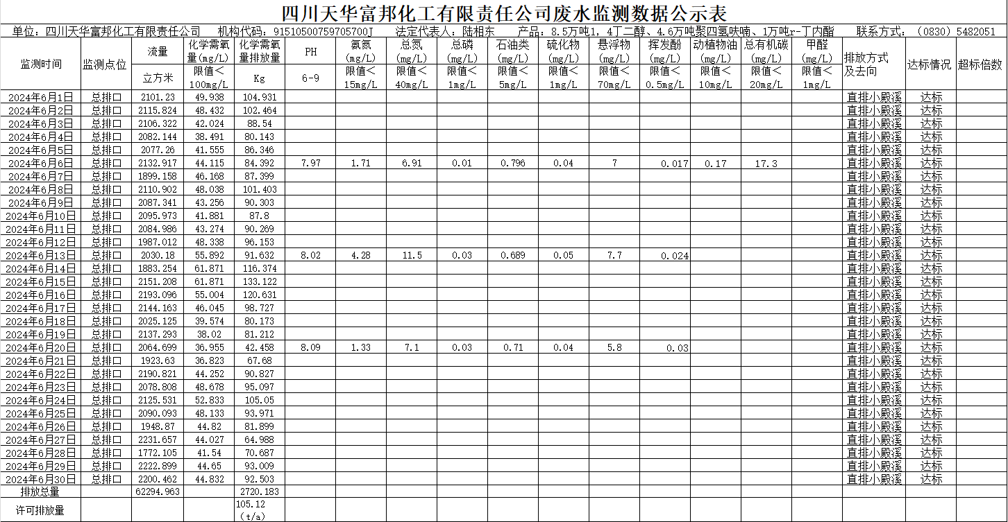 四川天華富邦化工有限責任公司2024年6月廢水監測數據公示表.png